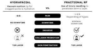 HydraFacial vs Fractional RF microneedling