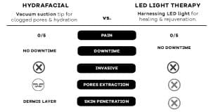 Hydrafacial vs Led light therapy