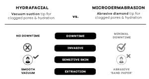 HydraFacial Singapore vs microdermabrasion