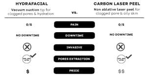 HydraFacial vs carbon laser peel